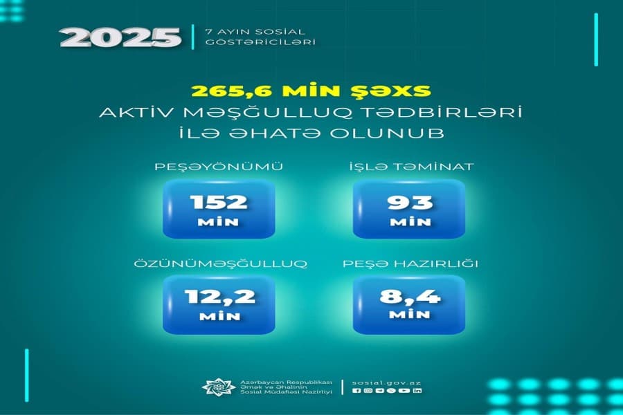 Yanvar-iyul aylarında 265,6 min şəxs aktiv məşğulluq tədbirləri ilə əhatə olunub