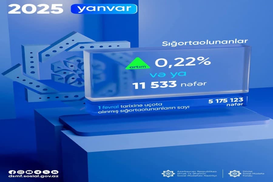 Yanvar ayında sığortaolunanların sayı 11 533 nəfər artıb