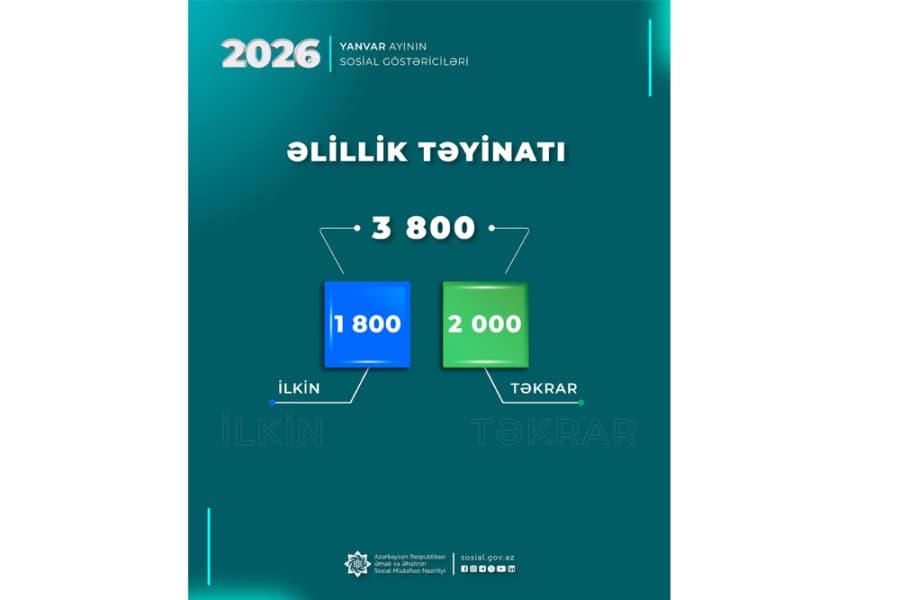 Ötən ay 3800 şəxsə əlillik təyin olunub