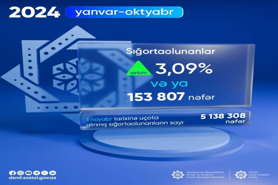 Sığortaolunanların sayı 3,09% artıb