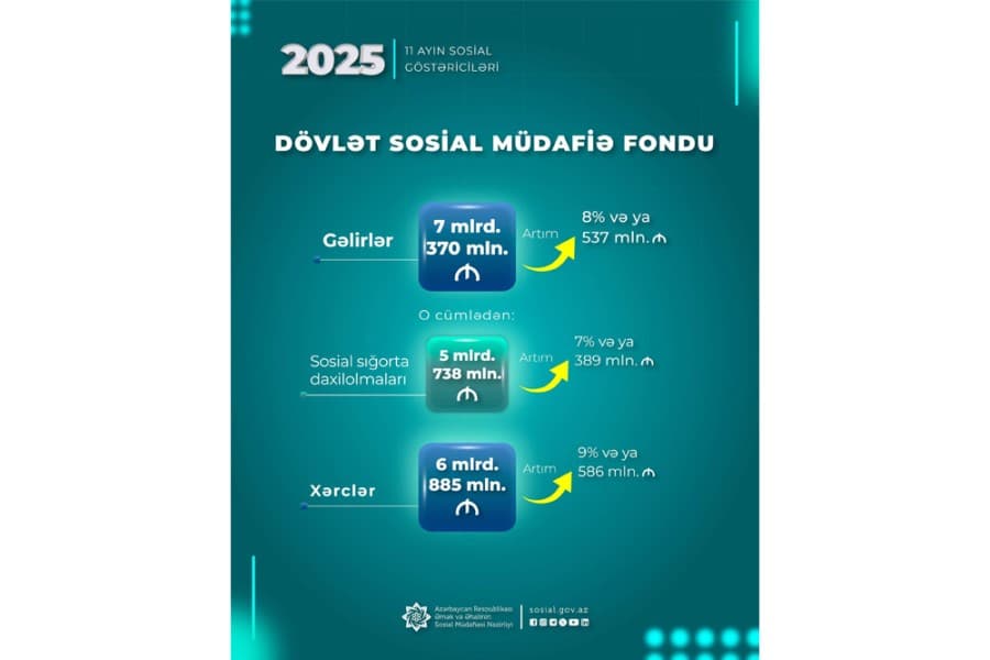 Yanvar-noyabr aylarında DSMF-nin xərcləri 586 mln. manat artaraq 6 mlrd. 885 mln. manat olub