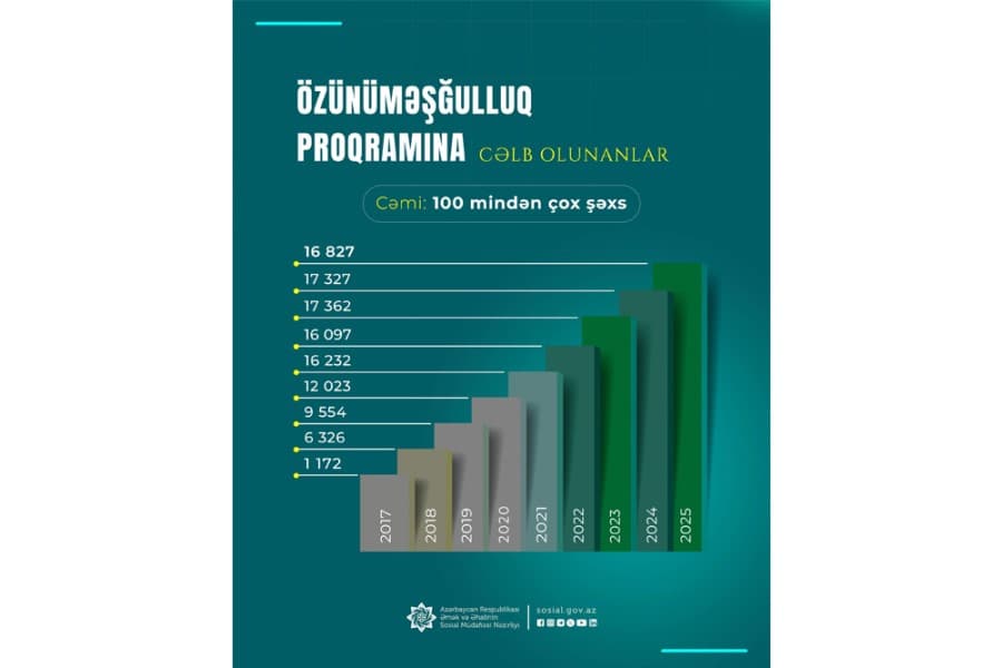 Özünüməşğulluq proqramı işsizlikdən kiçik biznesə çıxış imkanı yaradır
