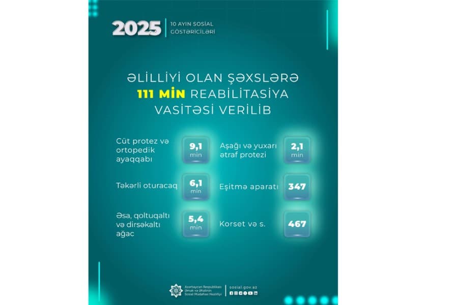 Yanvar-oktyabr aylarında əlilliyi olan şəxslərə 111 min reabilitasiya vasitəsi verilib