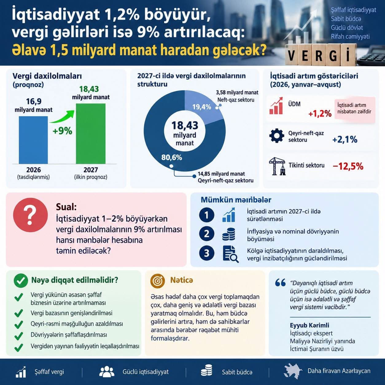 İqtisadiyyat 1,2% böyüyür, vergi gəlirləri isə 9% artırılacaq – əlavə gəlir haradan gələcək?