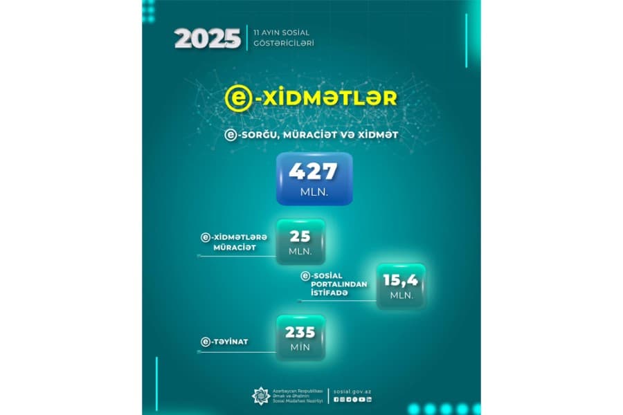 Nazirliyin e-xidmətlərinə yanvar-noyabr aylarında 25 milyon müraciət edilib