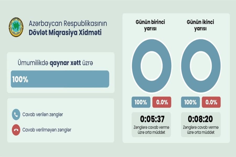 Dövlət orqanlarının qaynar xətləri: Monitorinq nəticələri açıqlandı
