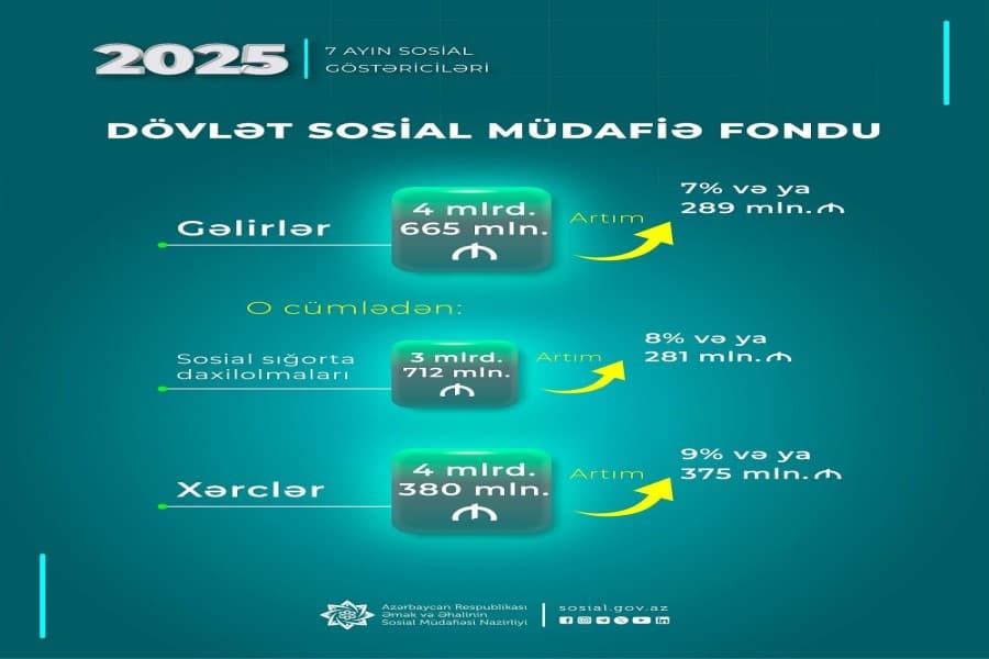 DSMF-nin 7 aylıq xərcləri 9% artaraq 4,38 mlrd. manata çatdı