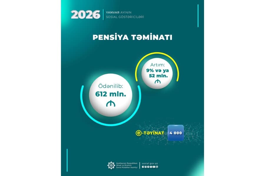 Ötən ay pensiya ödənişlərinə 52 mln. manat çox olmaqla 612 mln. manat vəsait yönəldilib