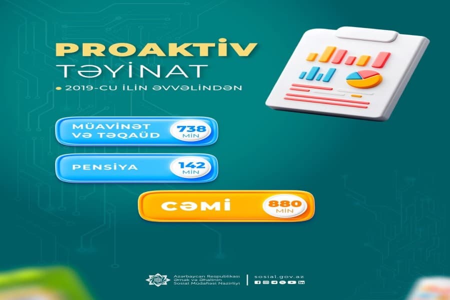 Ötən dövrdə 880 min pensiya, müavinət və təqaüd e-sistem üzərindən proaktiv qaydada təyin edilib