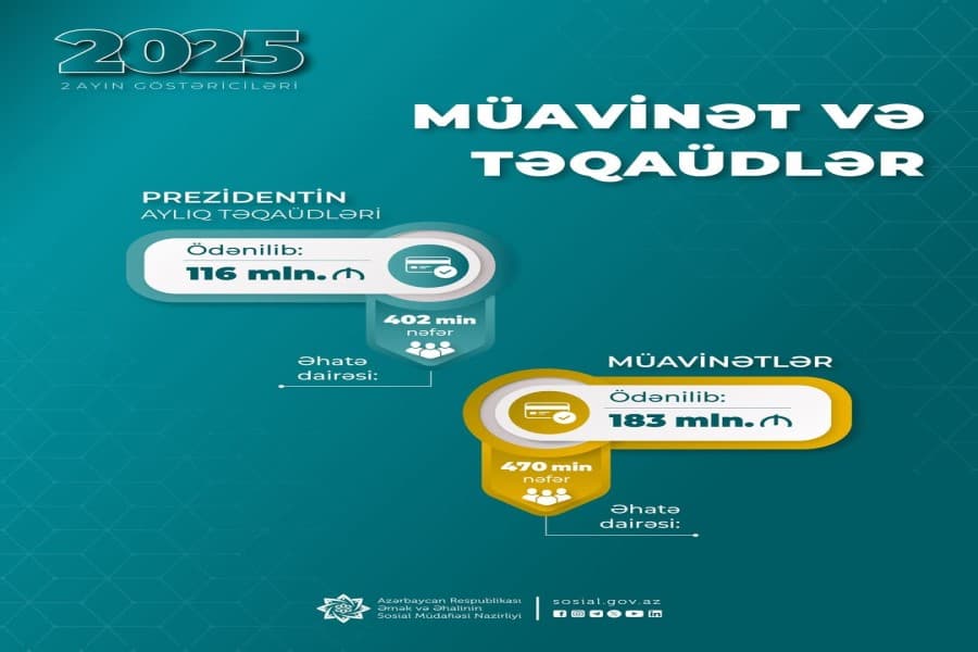 Müavinətlər üzrə 183 mln. manat, Prezident təqaüdləri üzrə 116 mln. manat ödənilib