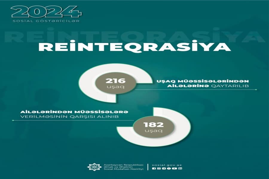 Reinteqrasiya tədbirləri ilə ötən il 216 uşaq dövlət uşaq müəssisələrindən ailələrinə qaytarılıb