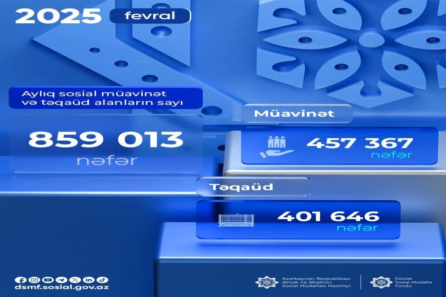 Fevralda müavinət və təqaüd alanların sayı 859 013 nəfər olub