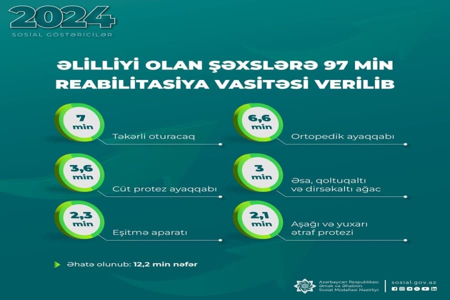 Əlilliyi olan şəxslər 97 min reabilitasiya vasitəsi ilə təmin edilib