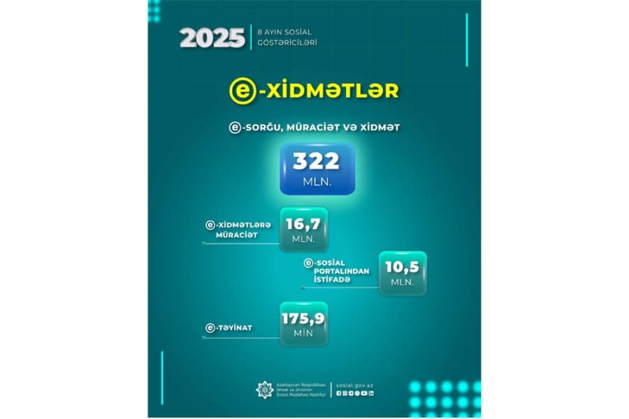 Nazirliyin e-xidmətlərinə yanvar-avqust aylarında 16,7 milyon müraciət edilib
