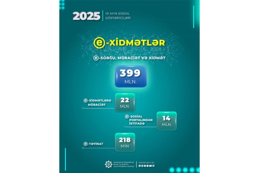 Nazirliyin e-xidmətlərinə yanvar-oktyabr aylarında 22 milyon müraciət edilib