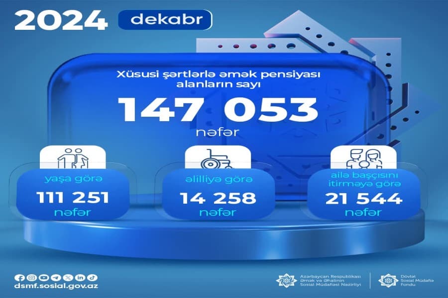Xüsusi şərtlərlə əmək pensiyası alanların sayı 147 053 nəfər olub