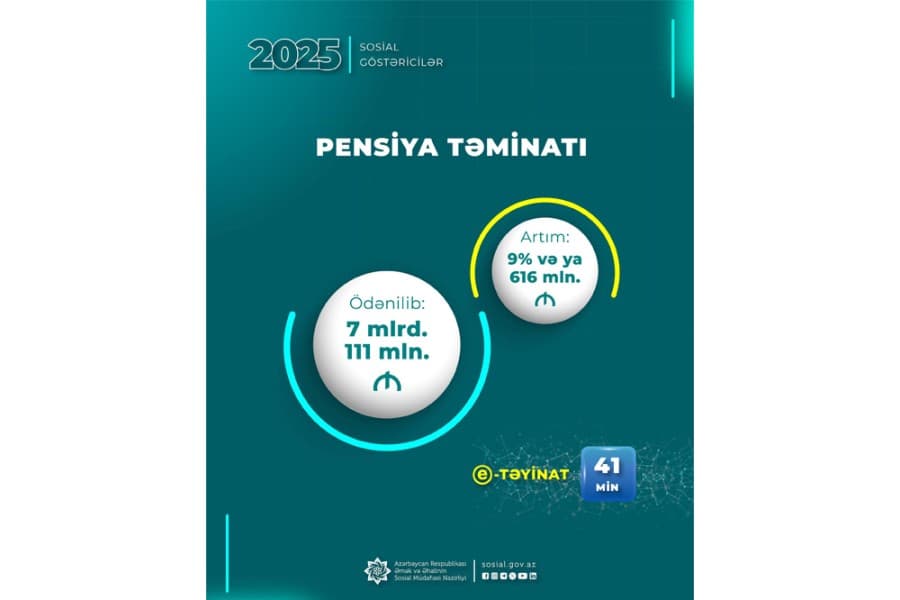 Ötən il pensiya ödənişlərinə 616 mln. manat çox olmaqla 7 mlrd. 111 mln. manat vəsait yönəldilib