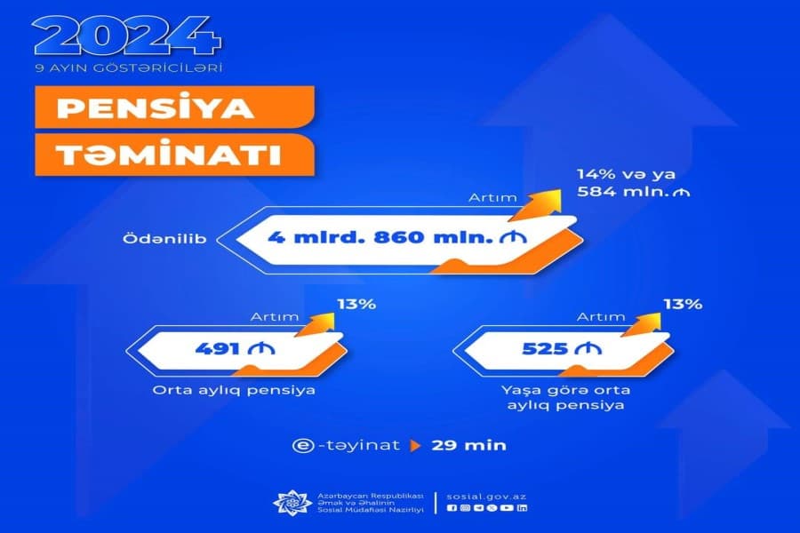 Pensiya ödənişlərinə 584 mln. manat çox olmaqla 4 mlrd. 860 mln. manat vəsait yönəldilib