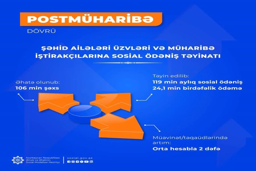 Postmüharibə dövründə şəhid ailələri üzvləri və müharibə iştirakçıları olan 106 min şəxsə aylıq sosial ödəniş təyin olunub
