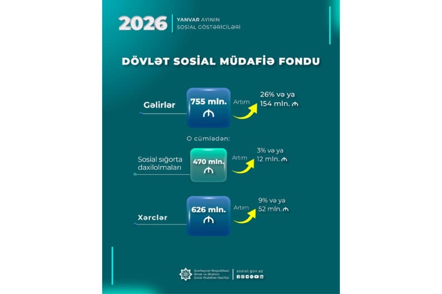 DSMF-nin xərcləri ötən ay 52 mln. manat artaraq 626 mln. manat təşkil edib