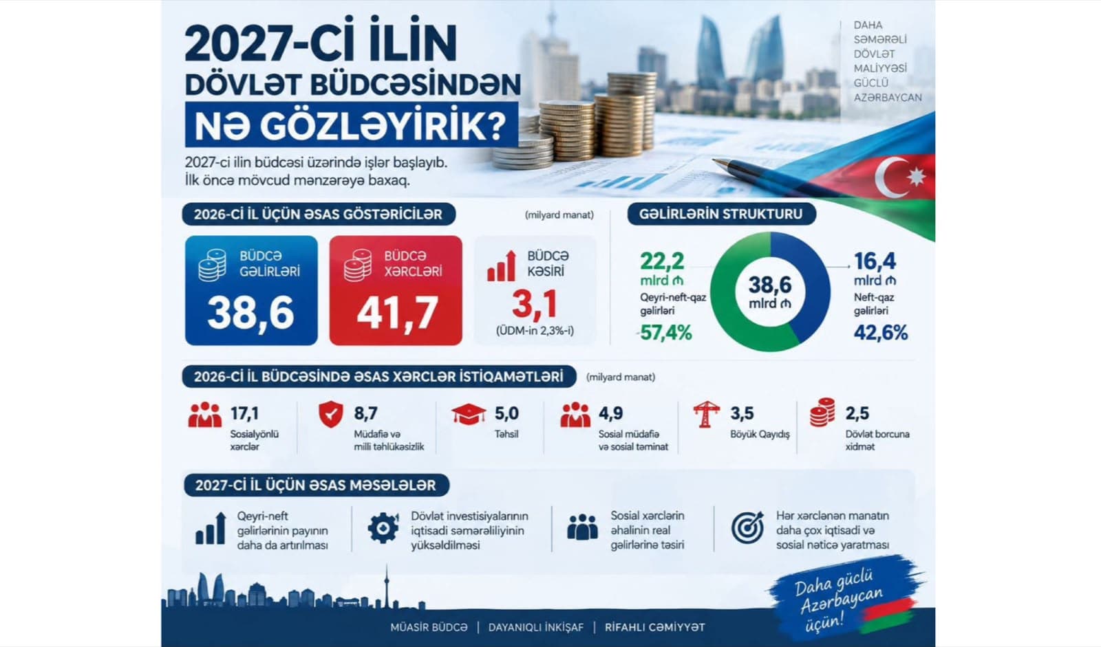 2027-ci ilin büdcəsi necə olmalıdır?