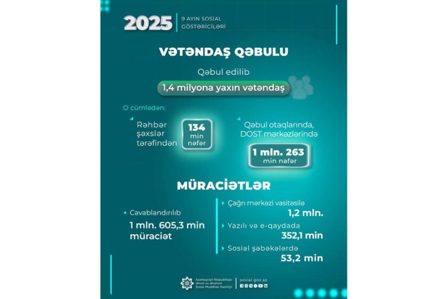 Əmək və Əhalinin Sosial Müdafiəsi Nazirliyi və qurumlarında 1,4 milyona yaxın vətəndaş qəbul edilib