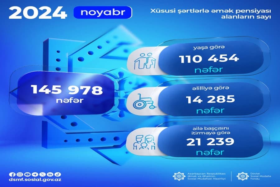 Xüsusi şərtlərlə əmək pensiyası alanların sayı 145 978 nəfər olub