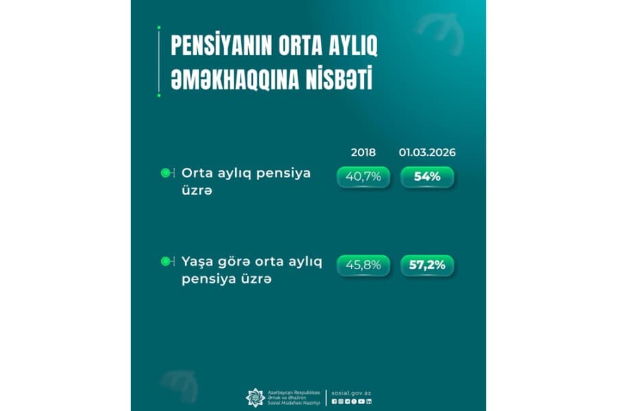 Yaşa görə orta aylıq pensiyanın orta aylıq əməkhaqqına nisbəti 57,2 faizə çatıb