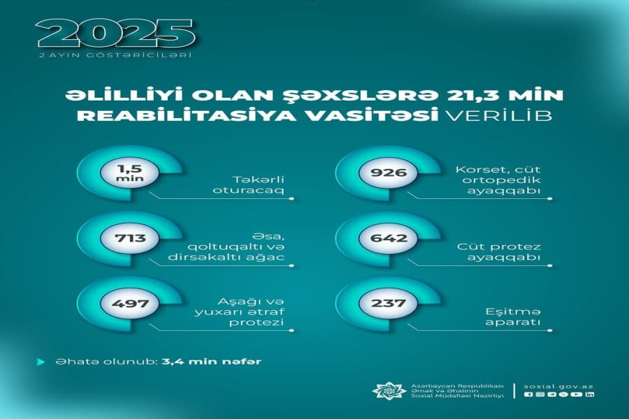 Yanvar-fevral aylarında əlilliyi olan şəxslərə 21,3 min reabilitasiya vasitəsi verilib
