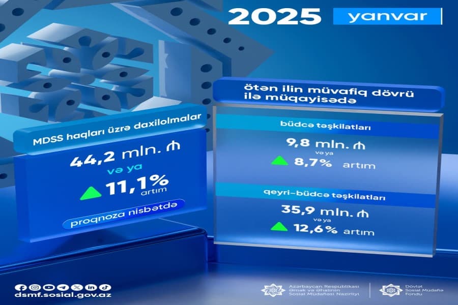 Yanvar ayında məcburi dövlət sosial sığorta haqları üzrə daxilolmalarda proqnoza nisbətdə 44,2 mln. manat artım qeydə alınıb