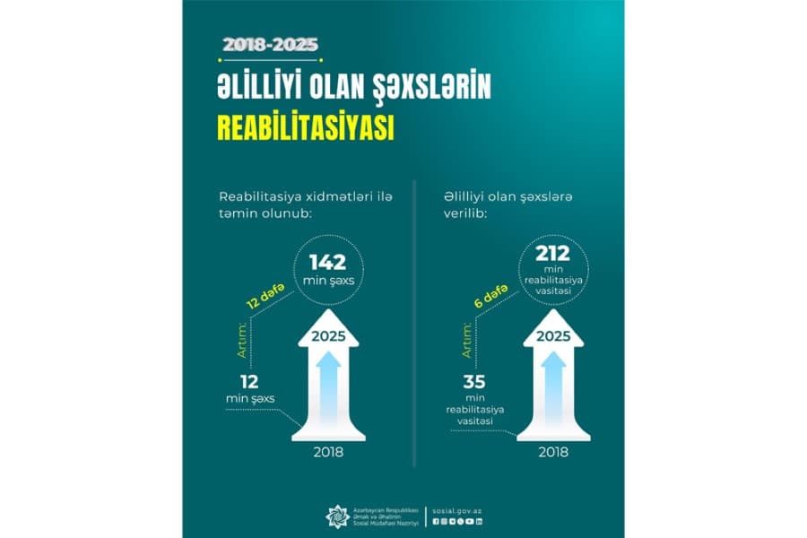2018-2025-ci illərdə reabilitasiya xidməti göstərilənlərin illik sayı 12 dəfə artıb
