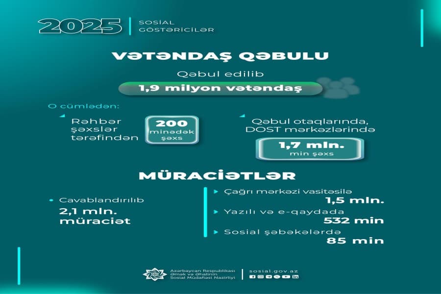 Nazirlik və qurumlarında 1,9 milyon vətəndaş qəbul edilib