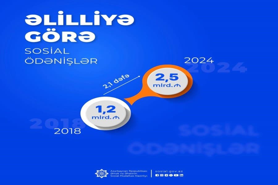 2018-2024-cü illərdə əlilliyə görə sosial ödənişlərə ayrılan illik vəsait 2 dəfədən çox artıb