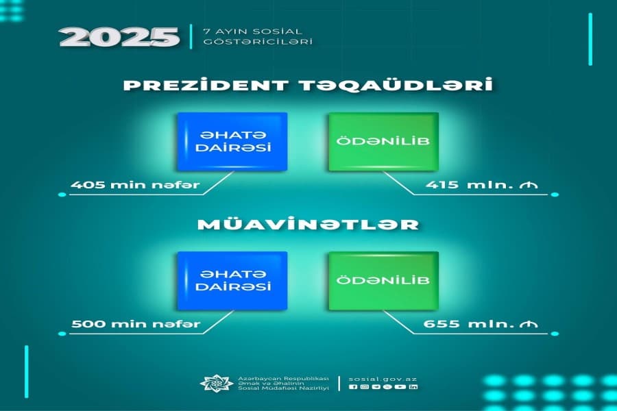 Yanvar-iyul aylarında müavinətlər üzrə 655 mln. manat, Prezident təqaüdləri üzrə 415 mln. manat ödənilib