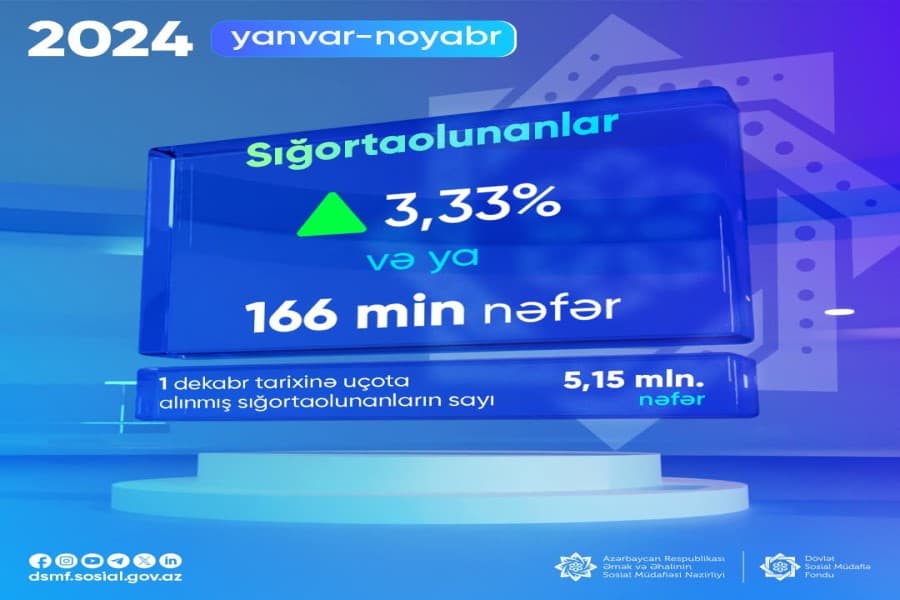 Sığortaolunanların sayı 3,33% artıb