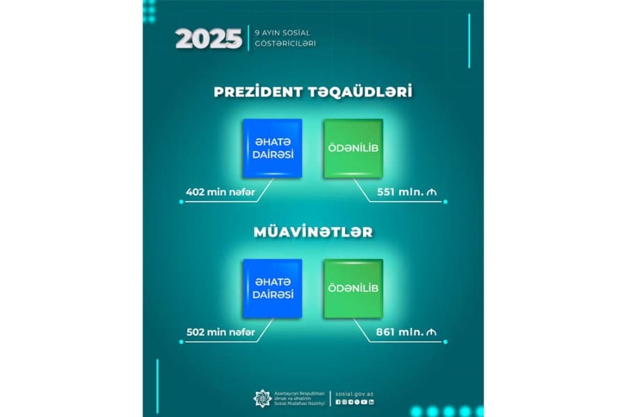 Yanvar-sentyabr aylarında müavinətlər üzrə 861 mln. manat, Prezident təqaüdləri üzrə 551 mln. manat ödənilib
