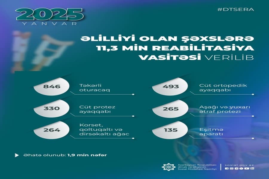 Əlilliyi olan şəxslər 11,3 min reabilitasiya vasitəsi ilə təmin edilib