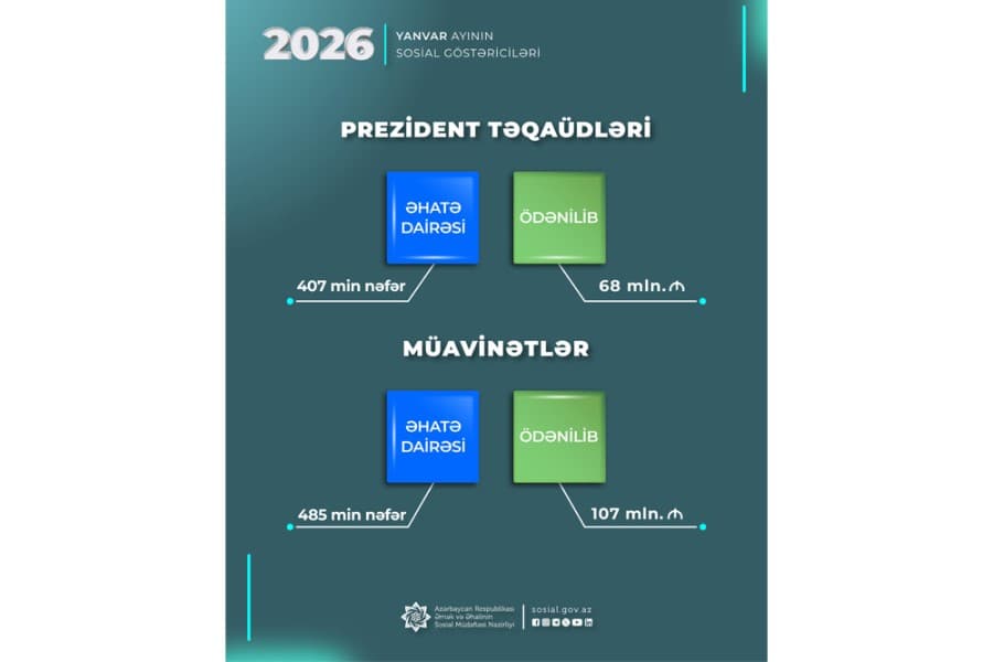 Yanvar ayında DSMF 892 min şəxsə 175 milyon manat müavinət və təqaüd ödəyib