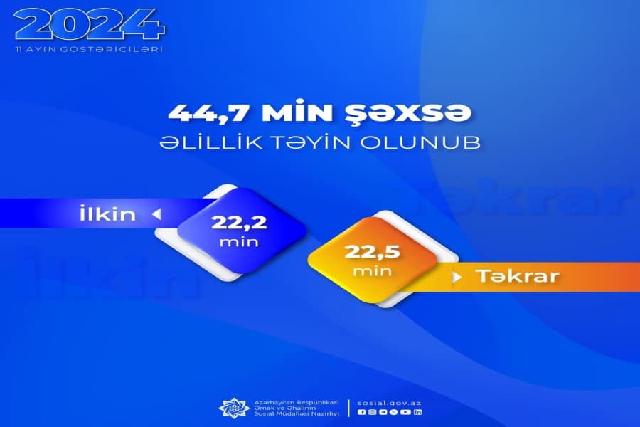 44,7 min şəxsə əlillik təyin olunub