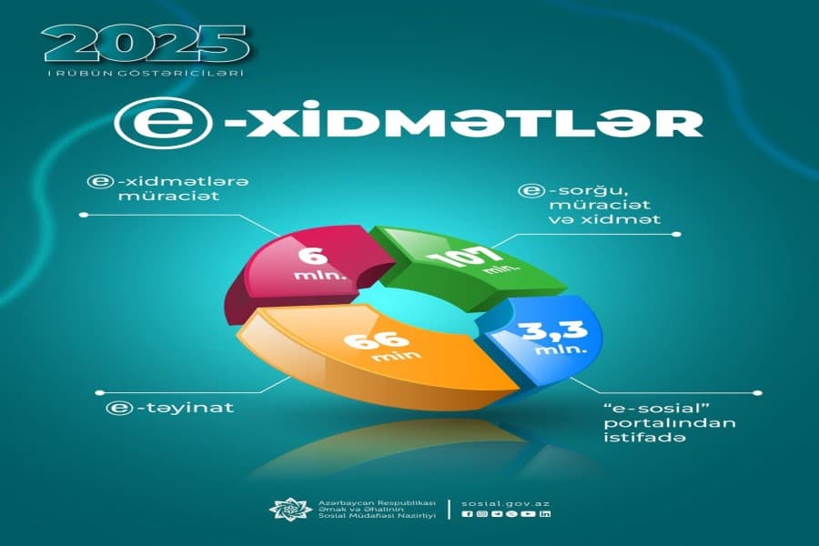 Nazirliyin e-xidmətlərinə yanvar-mart aylarında 6 milyon müraciət edilib