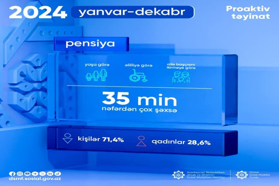 Yanvar-dekabr aylarında 35 min nəfərdən çox şəxsə proaktiv qaydada pensiya təyinatı aparılıb