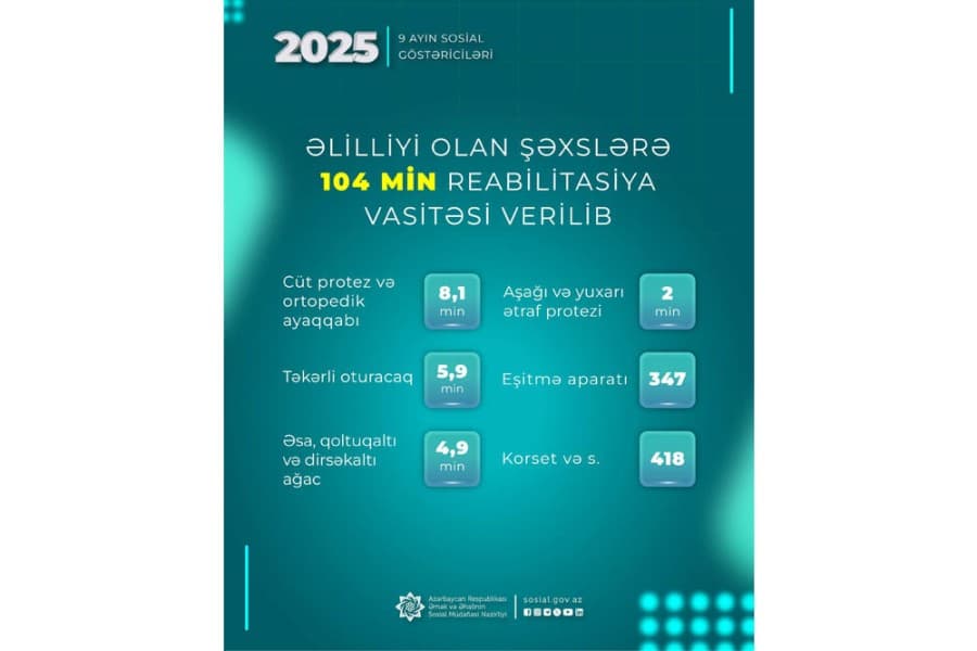 Yanvar-sentyabr aylarında əlilliyi olan şəxslərə 104 min reabilitasiya vasitəsi verilib