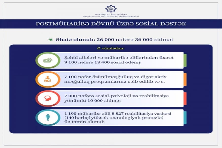Postmüharibə dövrü üzrə sosial dəstək paketi 26 min insanı əhatə edib - VİDEO