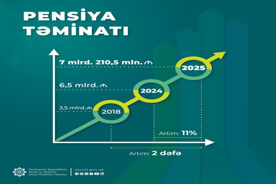 Bu il pensiya ödənişlərinə ötən ilə nisbətən 710 mln. manat çox olmaqla 7 mlrd. 210,5 mln. manat vəsait ayrılıb