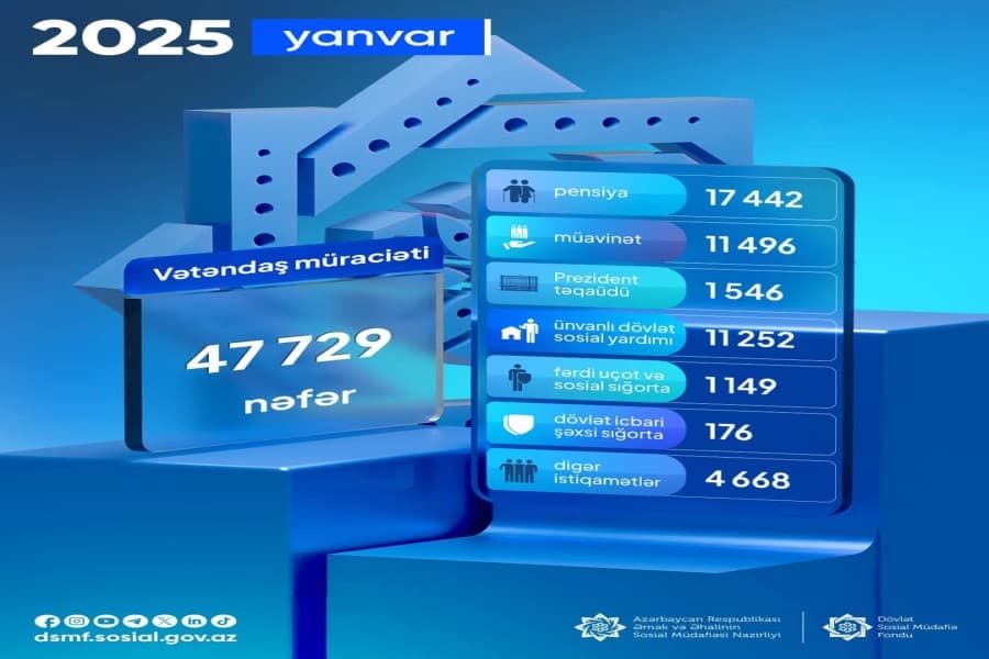 Yanvar ayında DSMF-nin fəaliyyət istiqamətləri üzrə 47 729 vətəndaş müraciəti qeydə alınıb
