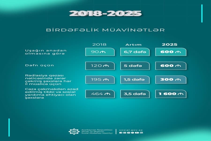 Son illər birdəfəlik müavinətlərdə də dəfələrlə artım baş verib