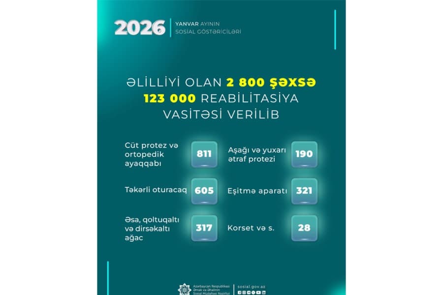Ötən ay əlilliyi olan 2800 şəxsə 123 min reabilitasiya vasitəsi verilib