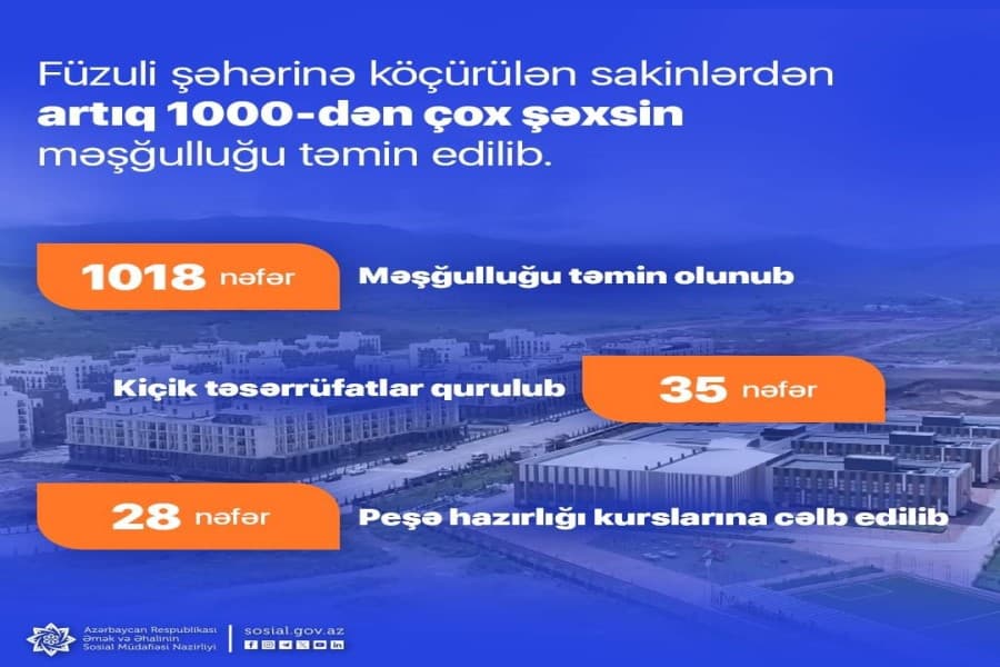 Füzuli şəhərinə köçürülən sakinlərdən artıq 1000-dən çox şəxsin məşğulluğu təmin edilib