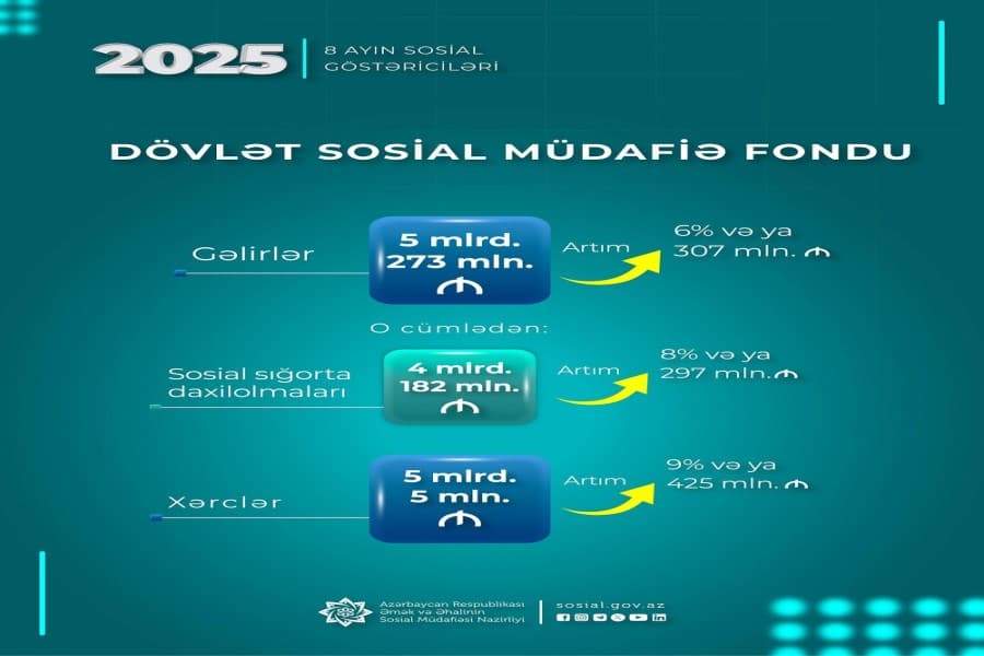 Yanvar-avqust aylarında DSMF-nin xərcləri 9 faiz və ya 425 mln. manat artaraq 5 mlrd. 5 mln. manat olub