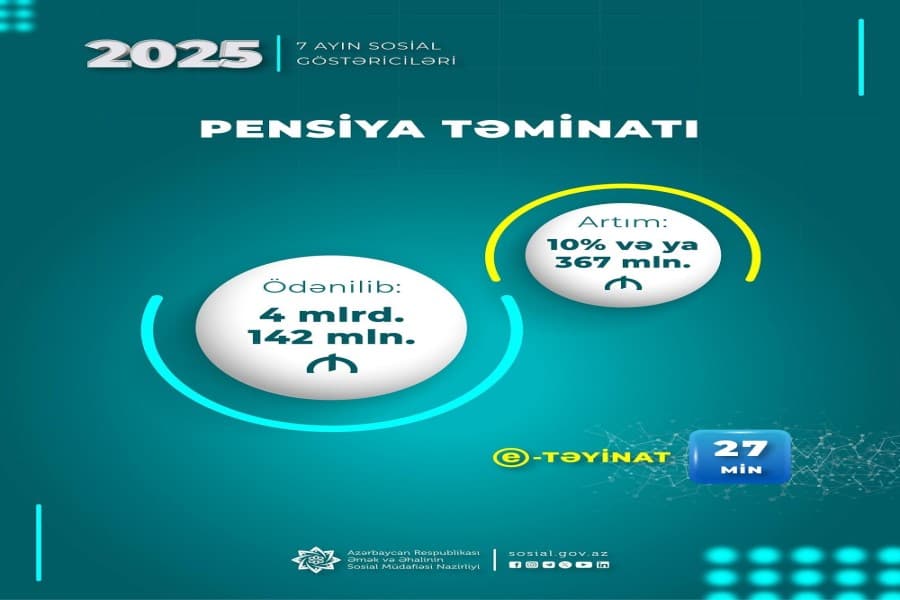Yanvar-iyul aylarında pensiya ödənişlərinə 367 mln. manat çox olmaqla 4 mlrd. 142 mln. manat vəsait yönəldilib